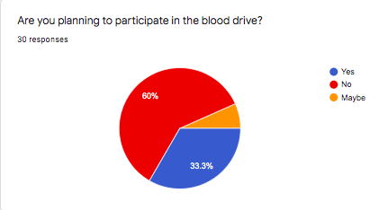 Blood Drive Poll