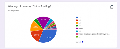 The results of the survey taken about what age PCM students stopped Trick or Treating. The results look diverse, but most survey takers stopped at the age of 13 or below for one reason or another, but usually because of parents. 