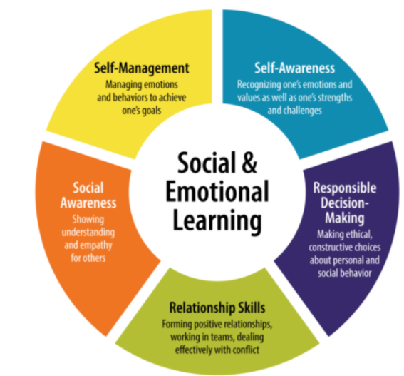 Photo reference: https://bcchp.org/the-importance-of-social-emotional-learning-in-children/ 
