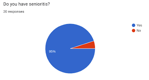 The statistics from the senioritis survey show that almost all of the seniors have some form of senioritis. 